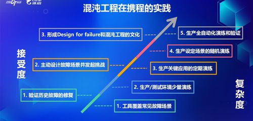混沌工程在攜程旅游項目開發中的實踐 驅動研發質量與效率的雙重提升